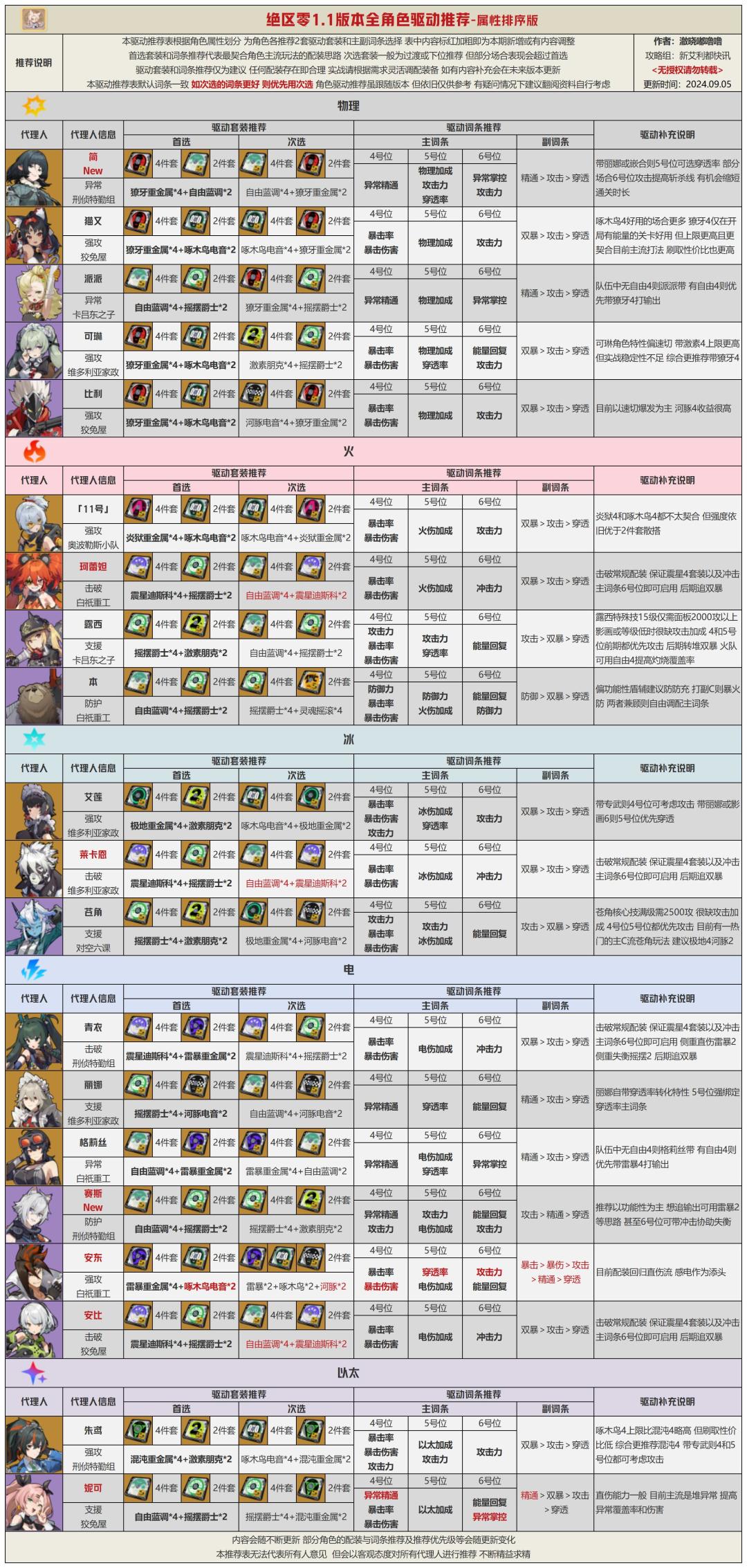 【1.1攻略征集】1.1版本全角色音擎驱动推荐 2