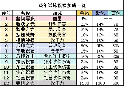 小谈流年试炼 2