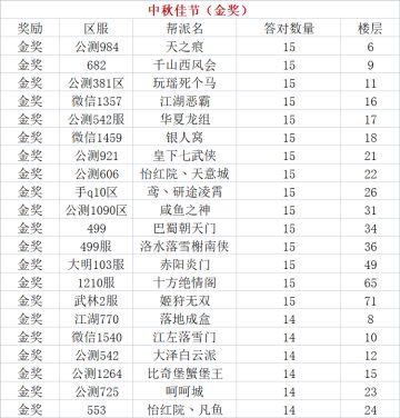 【官方】TapTap论坛剑侠传奇活动“中秋佳节令”获奖名单公布