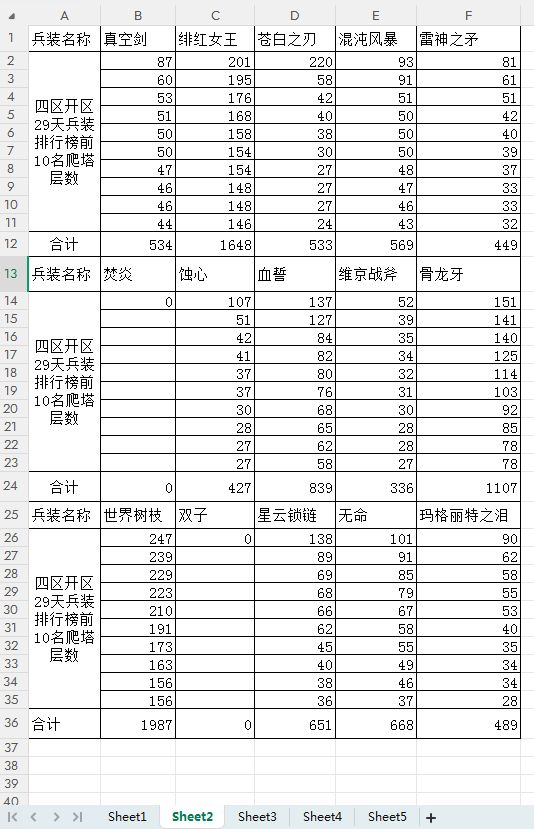 四区开区一个月兵装强度排行榜 2