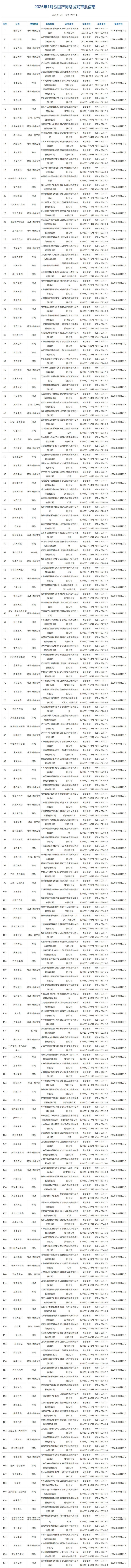 【快讯】新闻出版署公布2026年1月版号 2