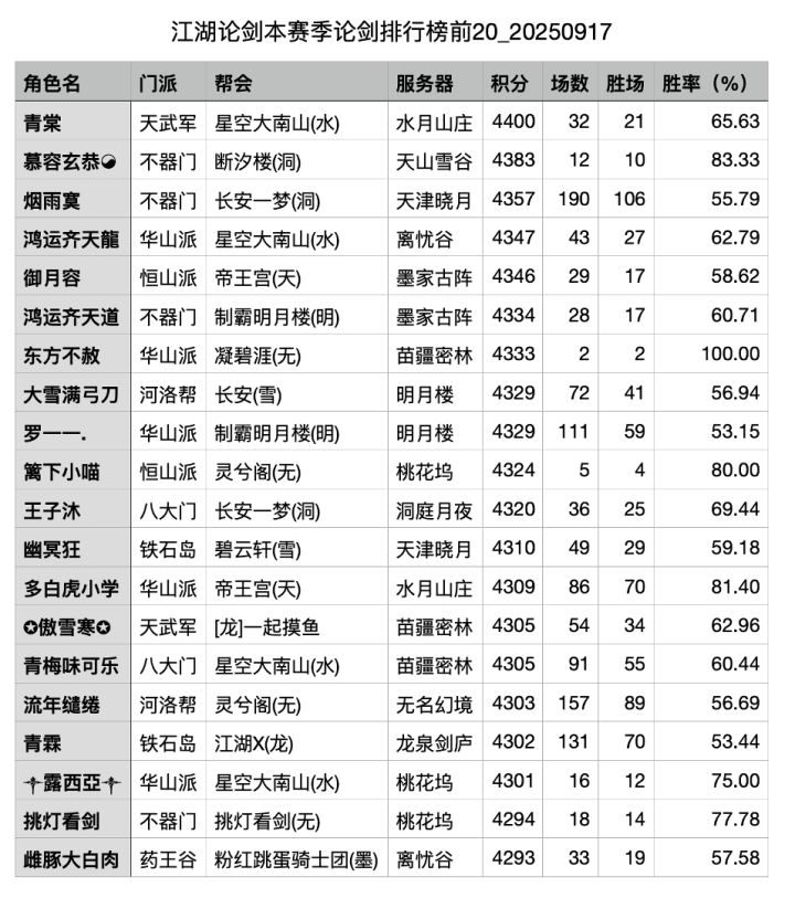 第56赛季第四周论剑周报截图