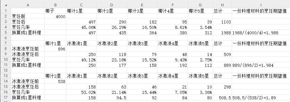 4000椰子烹饪，来给烹饪的研究添砖加瓦了 2