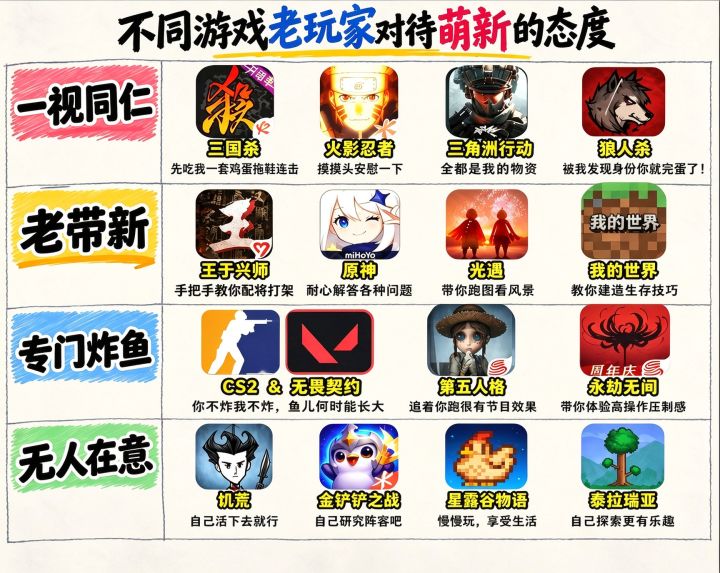 不同游戏老玩家对待萌新的态度截图