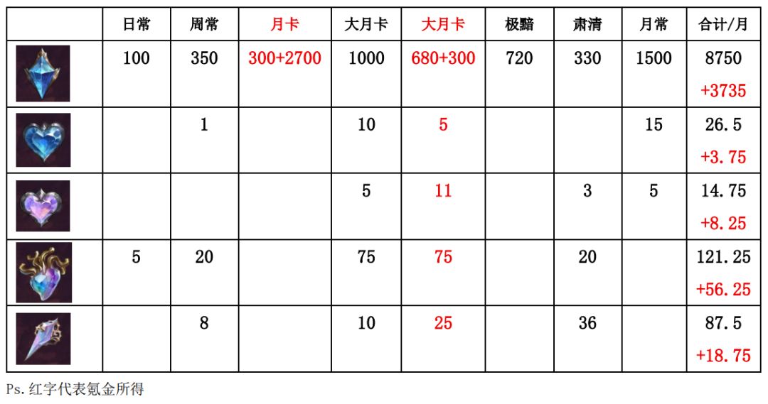 每月抽卡资源产出统计 1