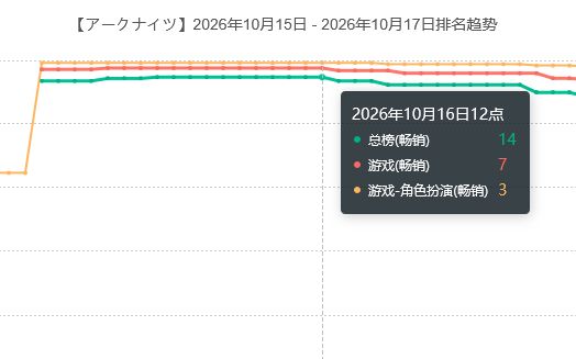 国内氪爆的小葱,外服表现不佳 3
