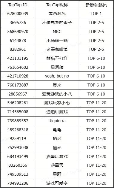 【宝藏新游研究所Vol.1】获奖名单公示 2