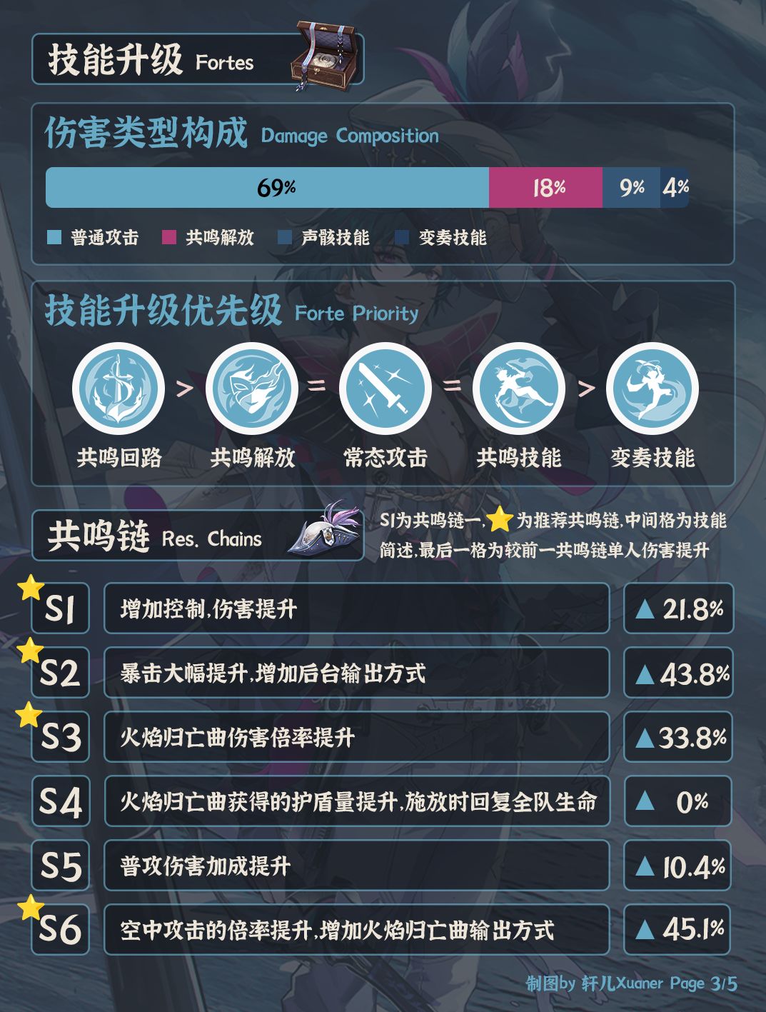 鸣潮角色 | V2.1布兰特培养攻略一图流 3