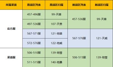 《上古有灵妖》6月30日战区合并公告