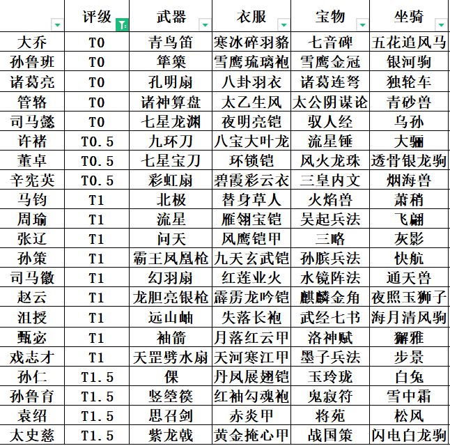 各将领红装统计及强度分析 T0/T1合集（V5.5 2024/3/20）截图