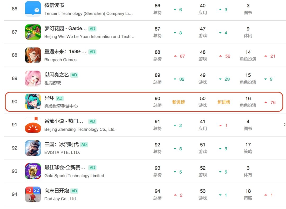 异环明音冲榜成绩90名,流水恐怕不及预期 2