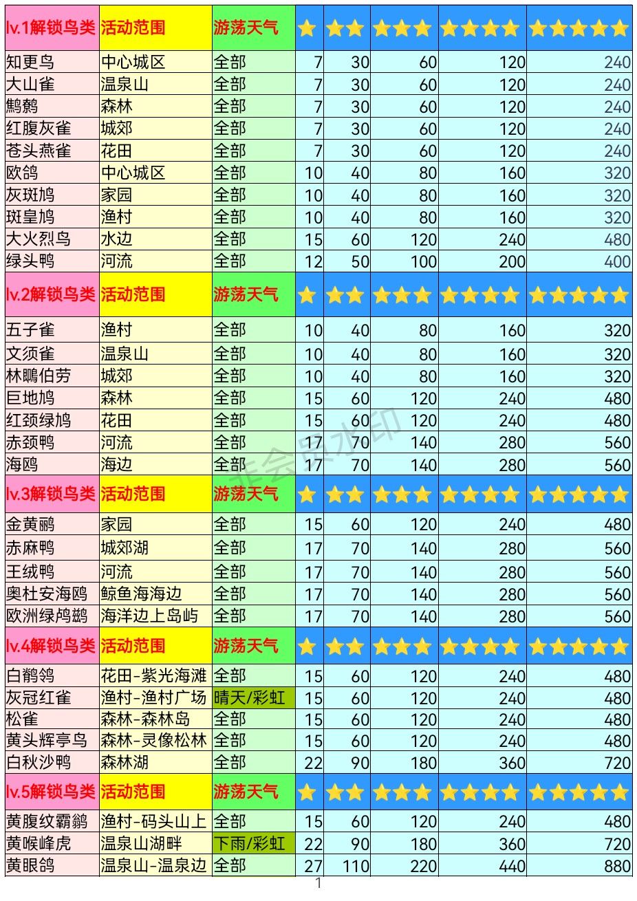 公测版心动小镇观鸟价格表 1