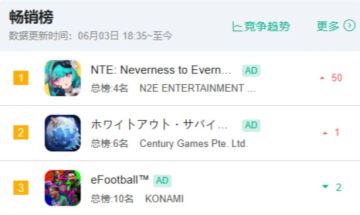 海外营收反超国服！《异环》日本市场爆火登顶榜单