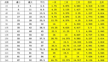 玉片区各档位采集期望汇总