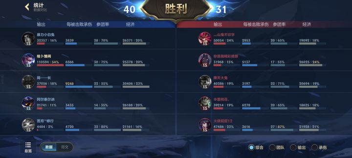 全是在后面等技能的，差点被横推[表情_捂脸哭]幸好后面我符文给力，vn带vn之力加双刀流，加上自己有点坦度加上猫，我从负战绩杀到20个头，大招奥恩感觉只适合优势局啊[表情_捂脸哭]站的比谁都靠后，我玩vn站最前面去了截图