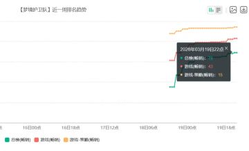 公测首日表现亮眼 《梦境护卫队》跻身苹果畅销榜前列