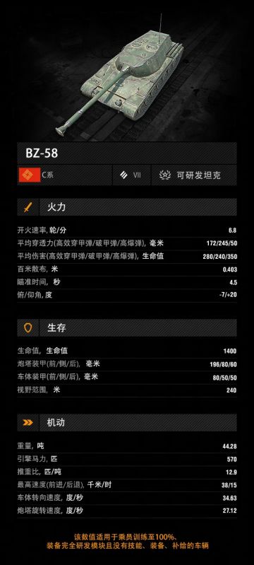 C系重坦数据前瞻！
10.6版本即将上线C系重坦BZ-75科技线，全新的四辆战车具体数据如何，更新前了解一下，新车上手更快捷！
【BZ-58】作为全新科技线的首辆重型坦克，最高可装备100毫米主炮，在装备火炮输弹机后，DPM可以达到2048点，在VII级坦克中十分优秀
【BZ-166】VIII级新秀，在122毫米大口径主炮的加持下，炮弹穿透力与平均伤害均十分优秀，值得一提的是，BZ-166作为重型