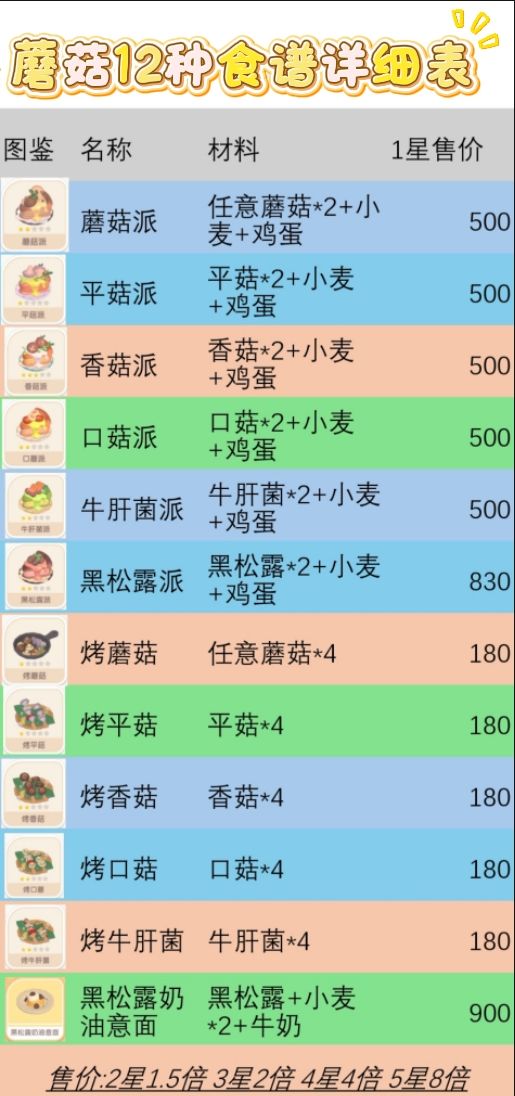 心动小镇12种蘑菇食谱全攻略 3