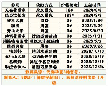 【无悔华夏】称号获取方式表 1.4