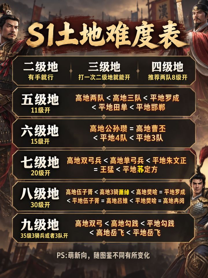 王于兴师土地难度表！不会开荒的萌新速看截图