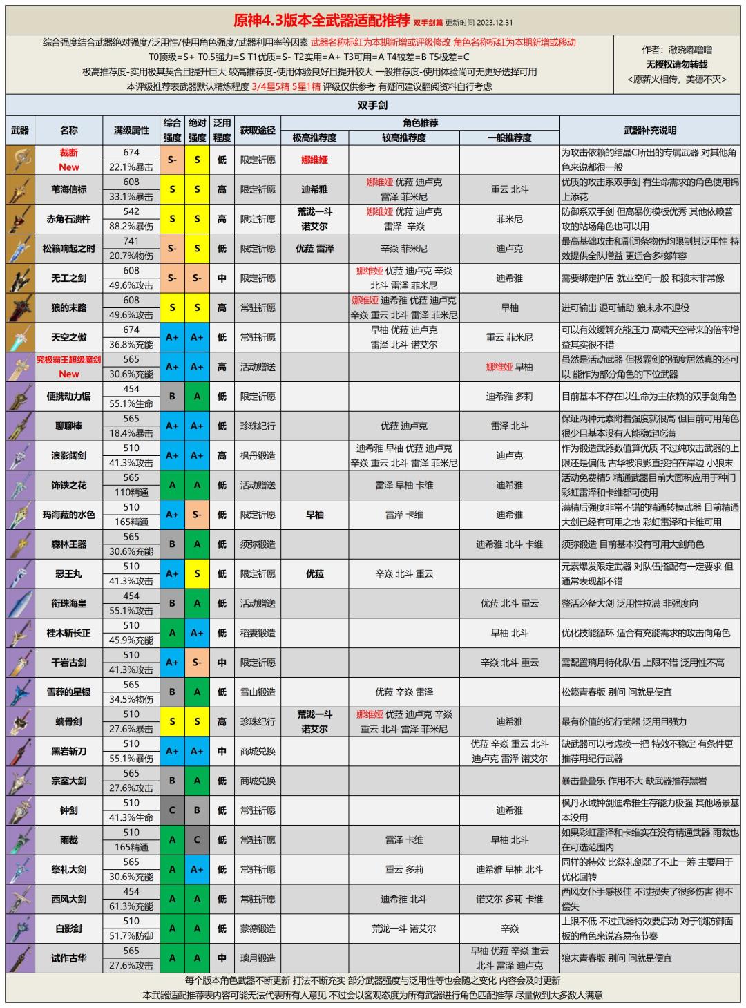 【V4.3攻略】全武器评级适配推荐 3
