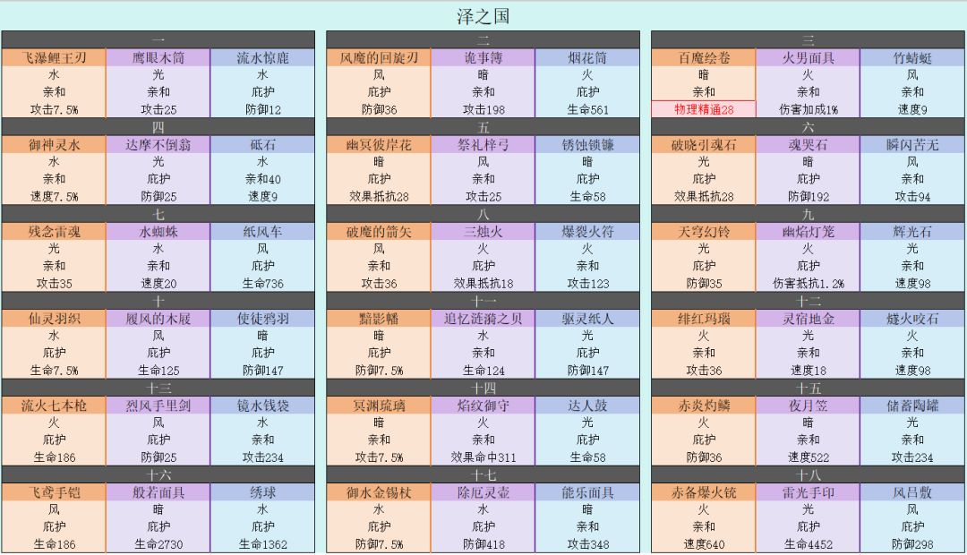 各个神像圣遗物效果 3