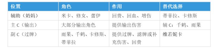 卡厄思新手向:阵容篇截图