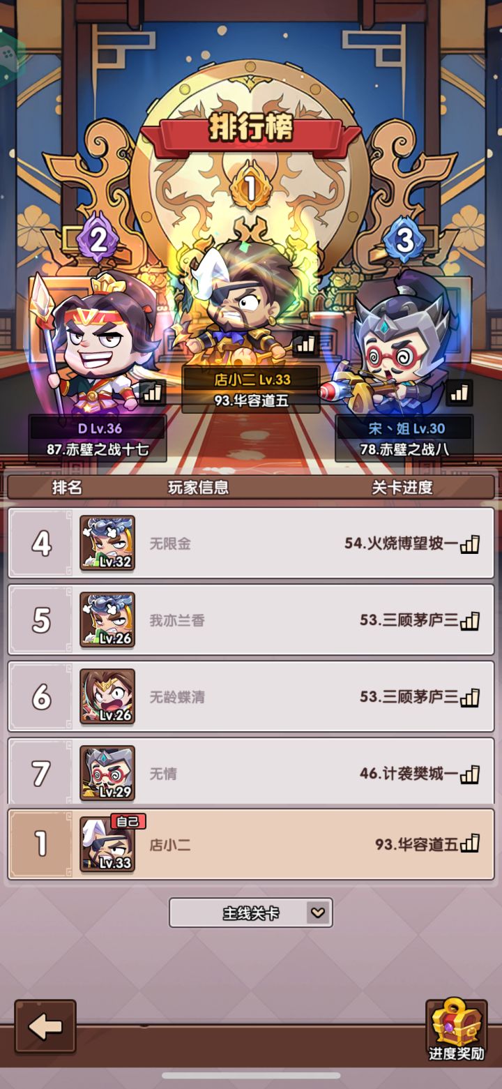 笔者店小二,目前玩了10天,总体来说这款游戏体验不错,属于微氪100元不到,给新人们分享一下经验,开局330抽最好有程普或者黄盖,然后330抽自选礼包选另外一个,这样前期就可以冲榜了,我在七天冲榜排第二,然后要把招募令囤起来,橙色自选加星程普点到三星即可,紫色自选全部点貂蝉,抽曹操剑系三皇,寻宝秘境买一个用工即可不要浪费,采集只踩金苹果,另外第三天有个活动,注意用用好羁绊,尽可能多拿奖励。目前为止截图