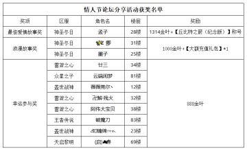 《世界OL》情人节论坛分享活动 获奖名单