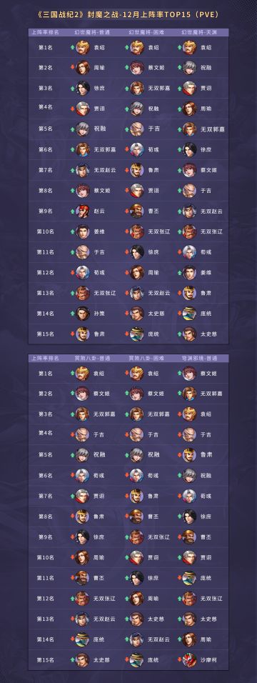 十二月武将PVE榜单数据