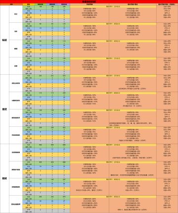 三阵营部队科技中心数值及局外天赋