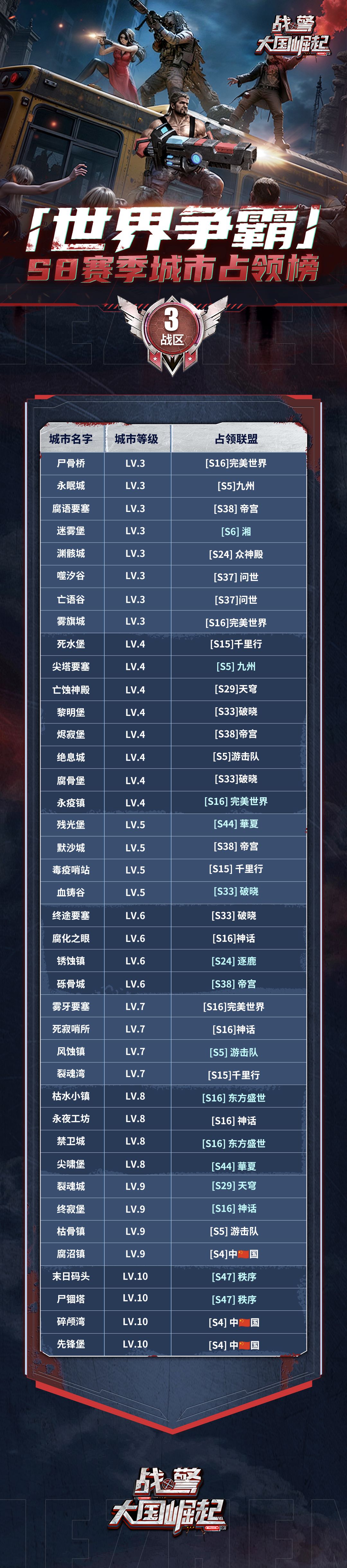【海上速报】世界争霸城市占领榜 3