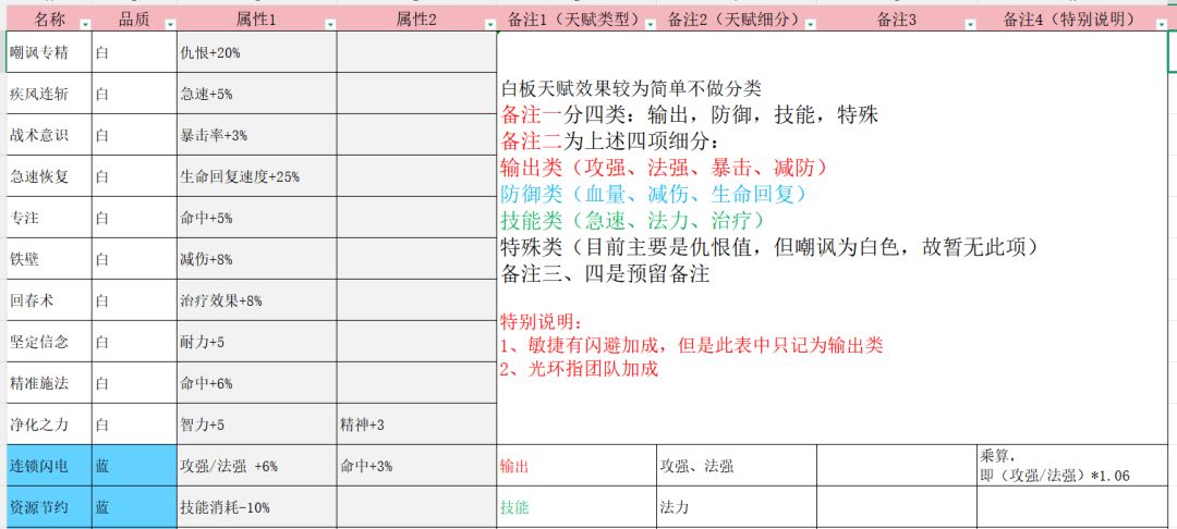 《团长,该开团了》数据表格,加群自取 2