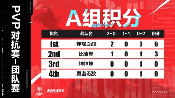 全民冠军赛丨「PVP对抗赛——团队赛」线上晋级赛第一日积分出炉