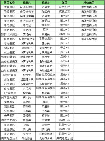 【景区图鉴】所需设施、效果一览