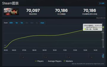 【快讯】仁王3Steam同时在线峰值超前作总和
