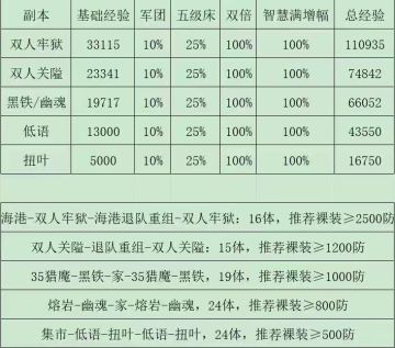 关于【双人副本刷经验】