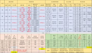【竹林】解忧小村落 鸡猪羊马该怎么养？普通鸡怎么获得？（内有强壮值机制科普）