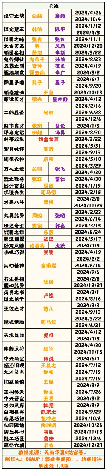 【无悔华夏】2024年卡池表