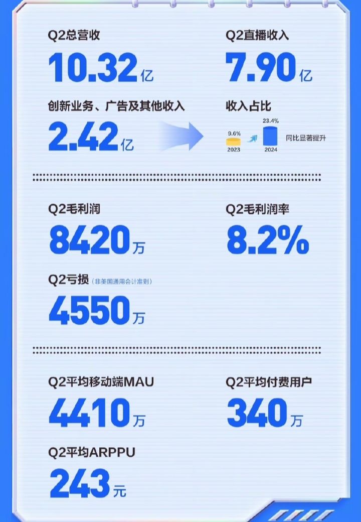 斗鱼Q2财报❗总营收10.32亿，净亏损4550万😂😂 3