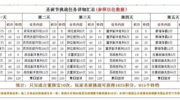 攻略｜2022圣诞节的各种挑战任务