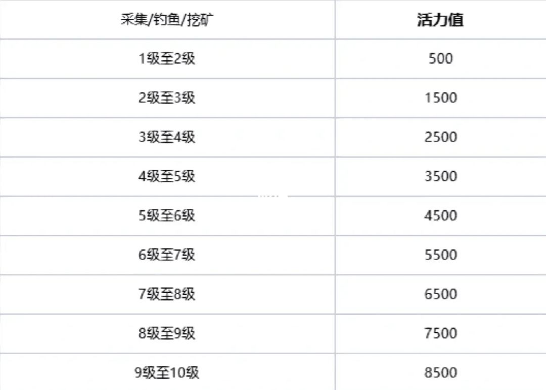 彩虹岛钓鱼到7级到底需要多少活力？截图