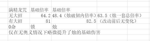 归龙潮全龙胤1.0下半强度榜 2