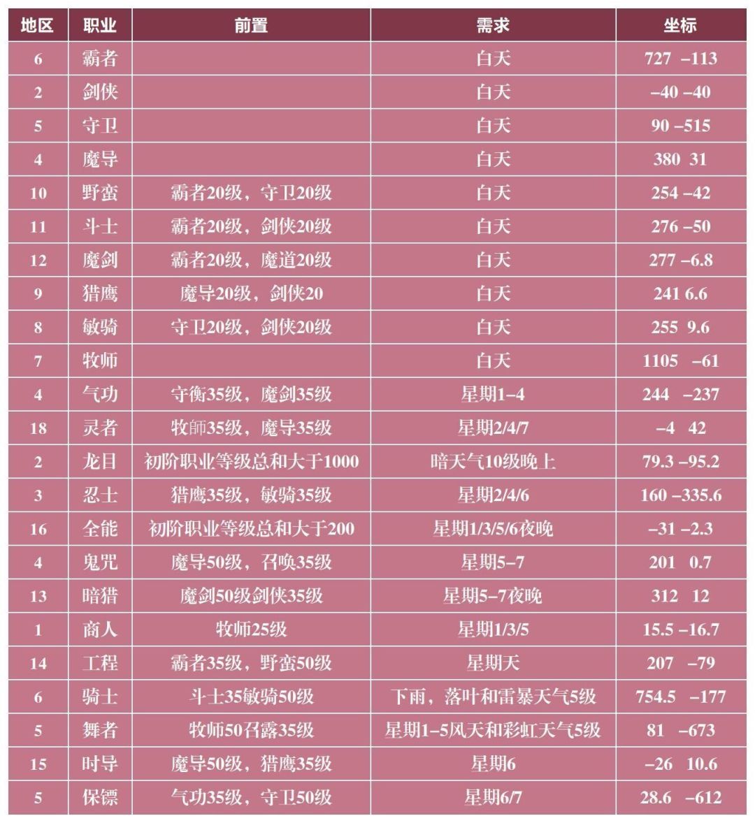 有效资源获取以及累积 2