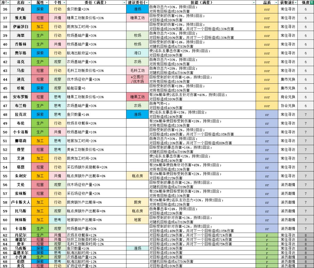 庄园伙伴汇总(因莎莉彻底打乱了更新节奏) 3