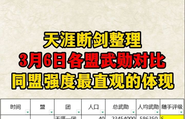 三谋S6赛季3月6日各盟武勋整理,同盟强度最直观的体现!截图
