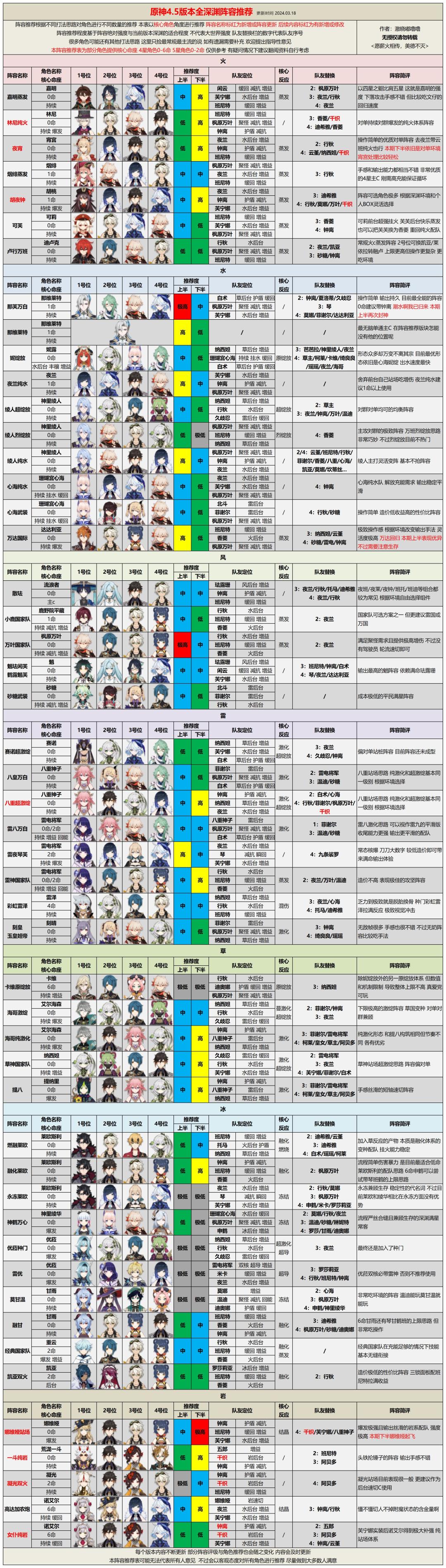 【V4.5攻略】深渊阵容评级推荐及打法思路截图