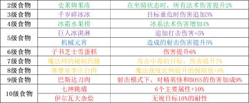 宴请天下食物效果一览(更新完毕)