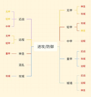 关于兵种进攻和防御