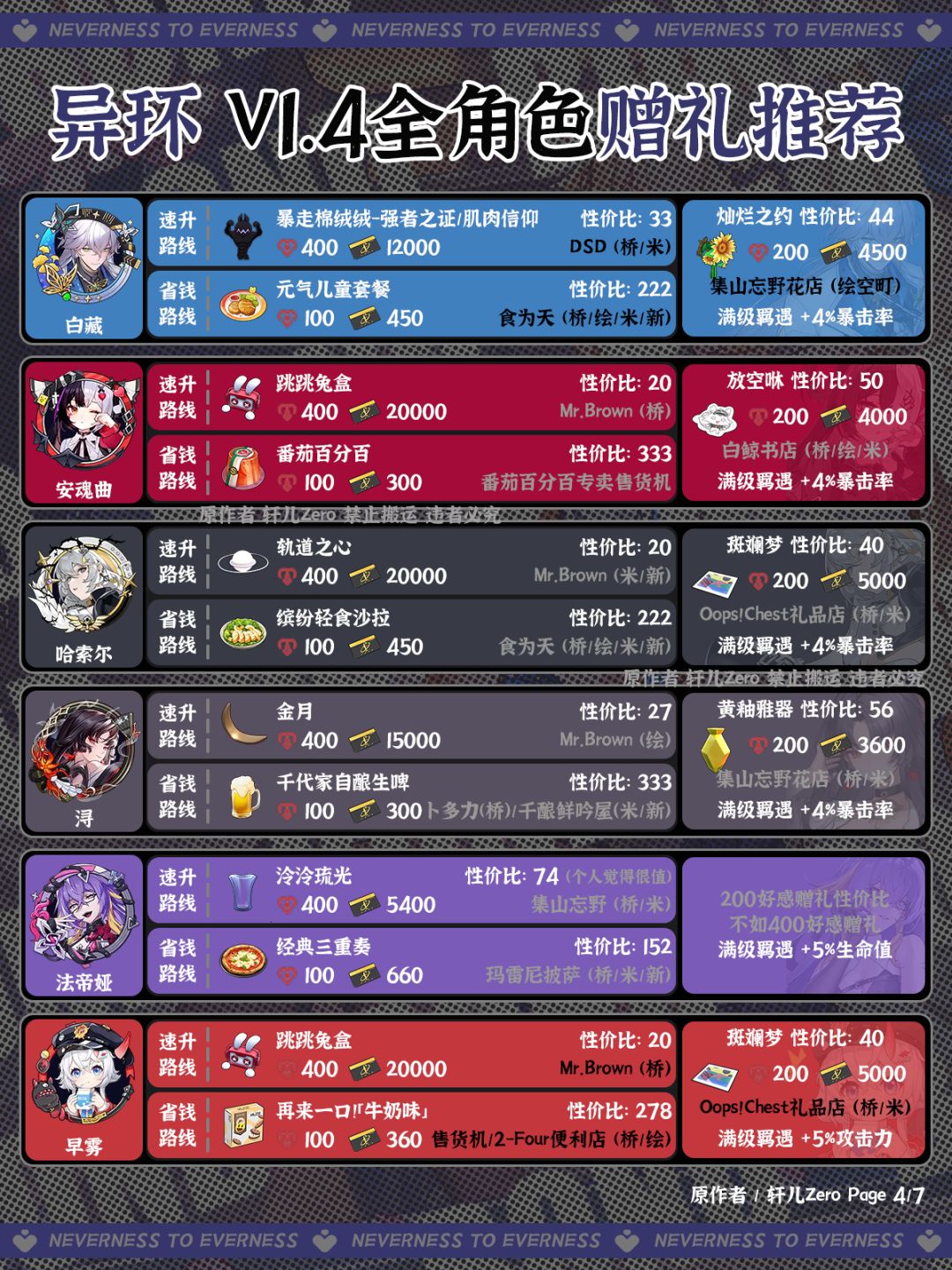 异环V1.4全角色好感度赠礼推荐 4